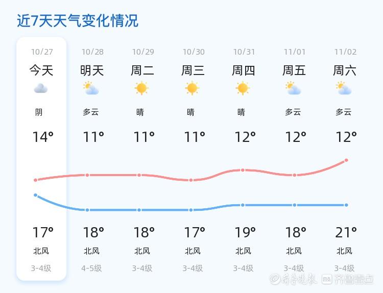 青岛未来三天天气：多云转晴，气温波动，市民需注意保暖  第2张