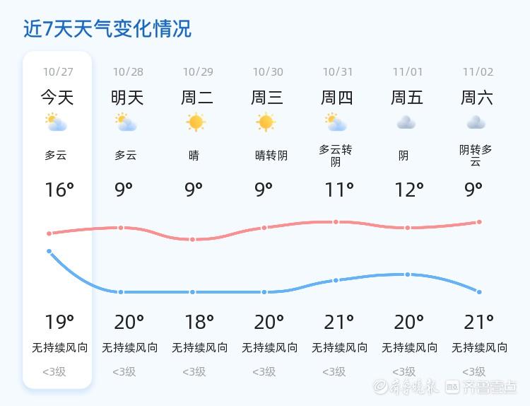 济宁未来三天天气变化大，你准备好了吗？  第2张
