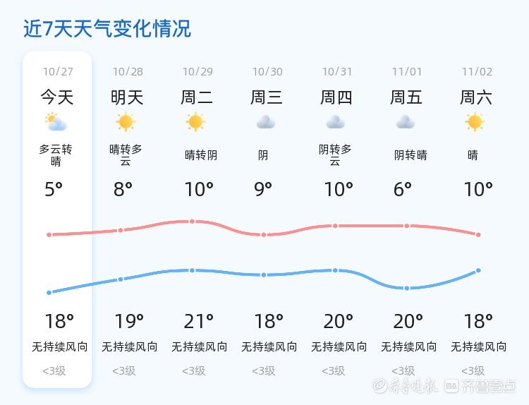 德州未来三天天气多变，你准备好了吗？  第2张
