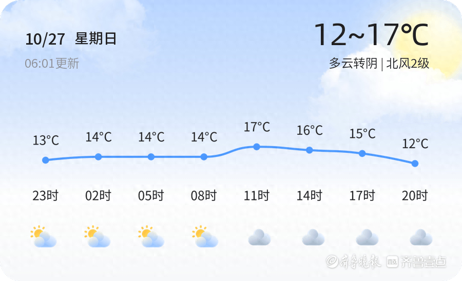 淄博未来三天天气大揭秘！气温波动，出行请注意  第1张