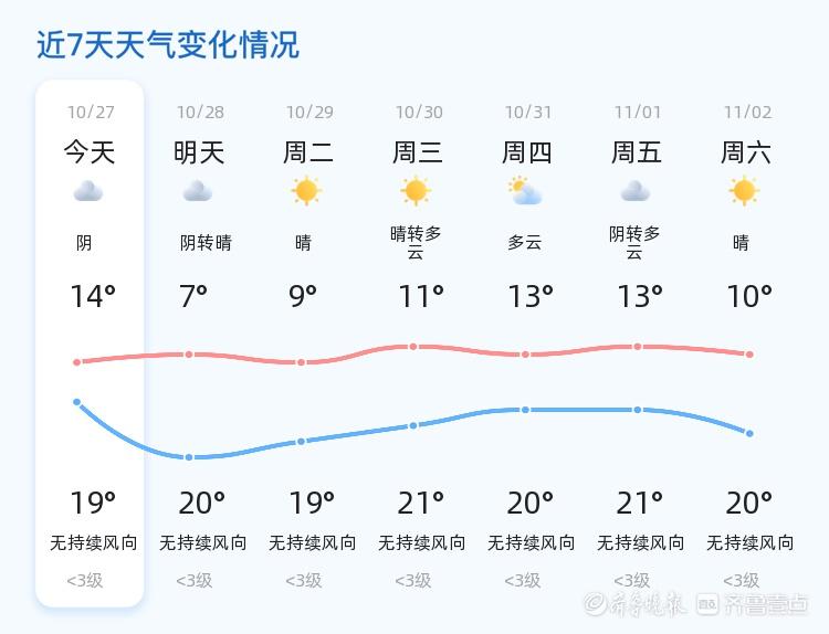 济南未来三天天气：从阴天到晴天，气温逐渐回升，市民需注意  第2张