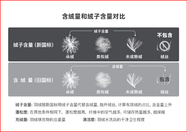 羽绒服怎么选？宁夏市场监管厅提醒您注意这些事项  第3张