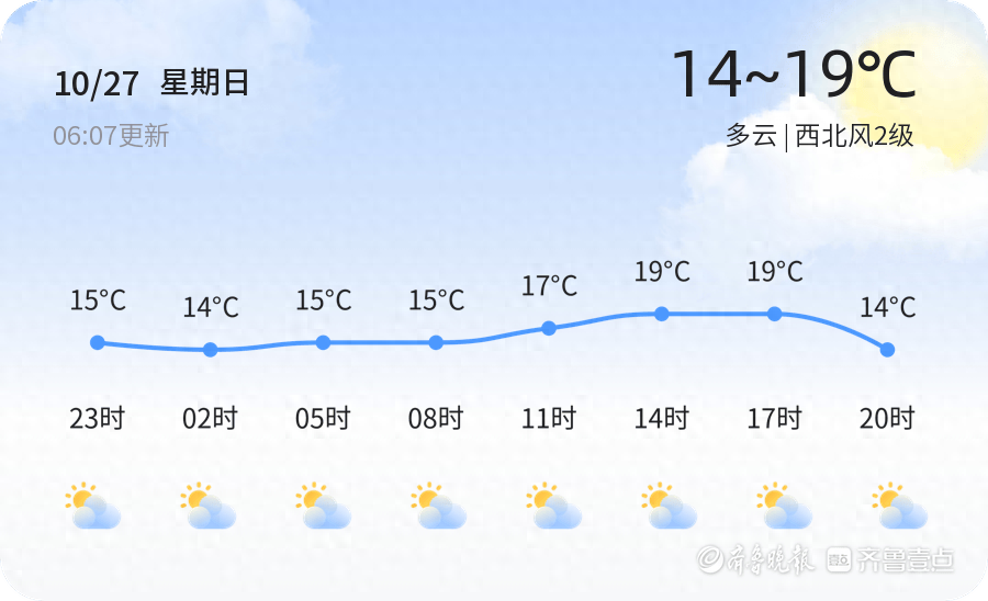 菏泽天气大揭秘！未来三天多云转晴，气温波动，你准备好了吗？  第1张