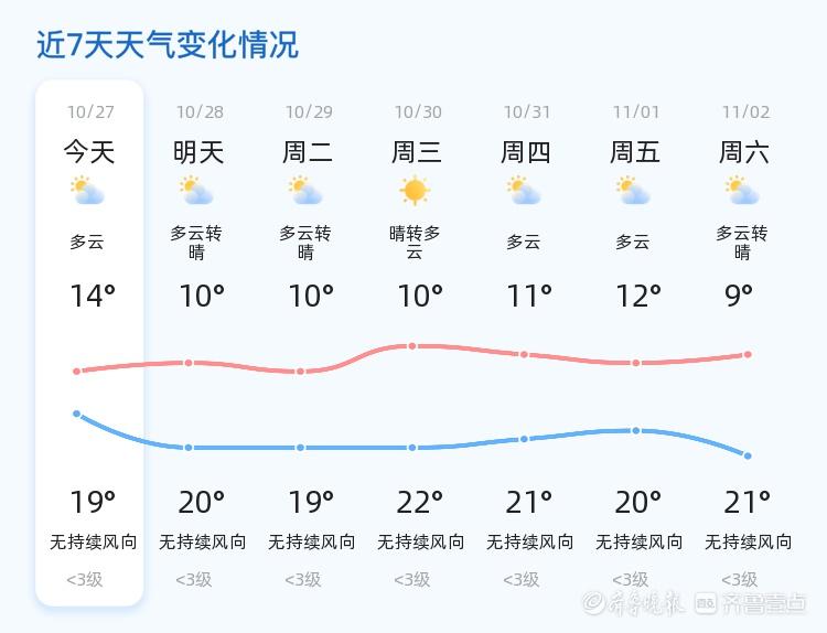 菏泽天气大揭秘！未来三天多云转晴，气温波动，你准备好了吗？  第2张