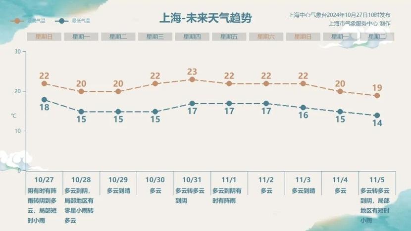 昨夜今晨上海累积雨量中雨局部大雨，今天阵风可达 7-8 级  第3张