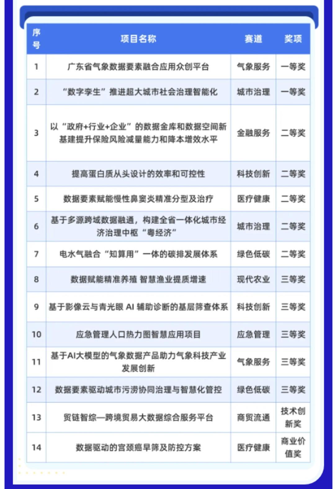 14 项大奖！广东在数据要素×大赛中展现强劲实力，江苏也不甘示弱  第3张
