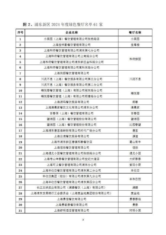 61 家绿色餐厅、27 家绿色餐厅示范店授牌！浦东新区绿色餐厅创建活动圆满收官  第4张