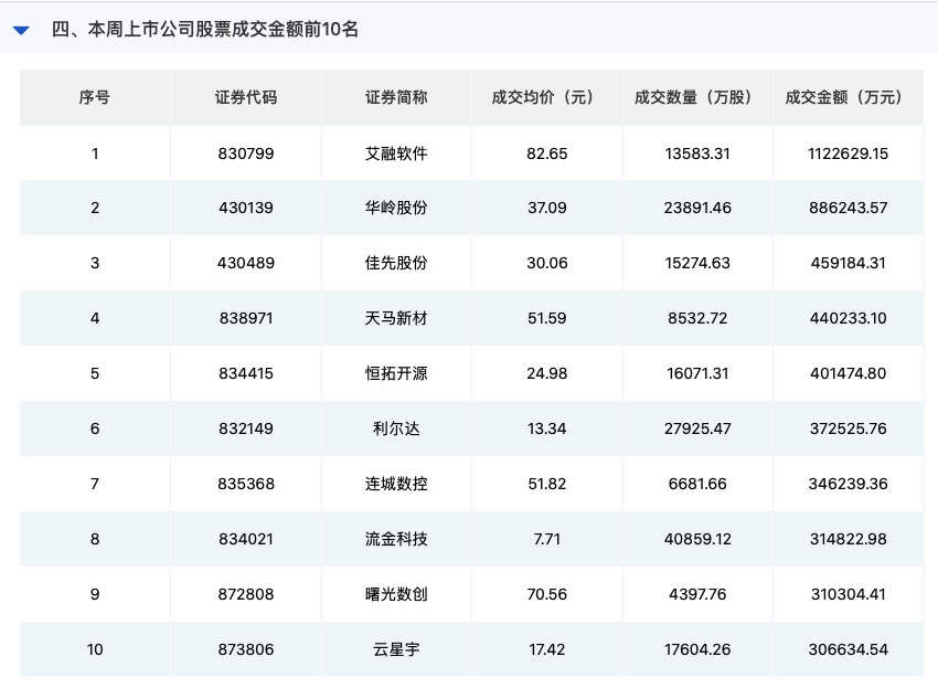 北交所二级市场行情火热，多只个股轮番涨停，原因何在？  第2张
