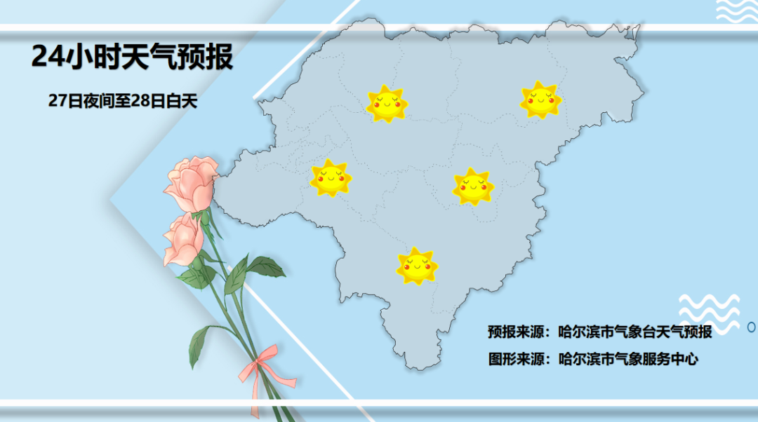 未来三天冰城气温波动不大，注意保暖  第3张