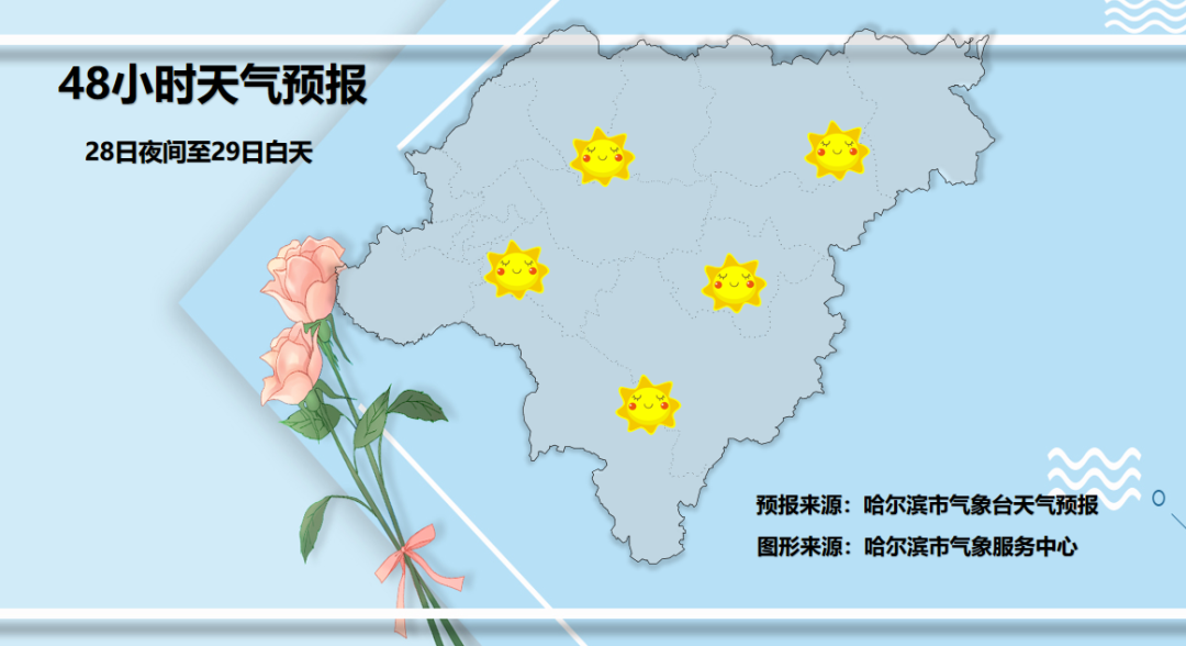 未来三天冰城气温波动不大，注意保暖  第4张