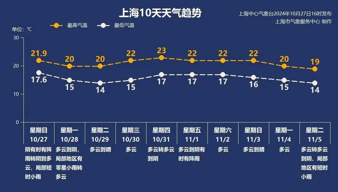 台风潭美刚走，康妮又来！上海 11 月 1 日前后或受影响  第5张