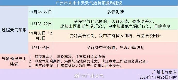 广东气温骤降！冷空气来袭，29日早晨粤北山区或跌破5℃，你准备好了吗？  第2张