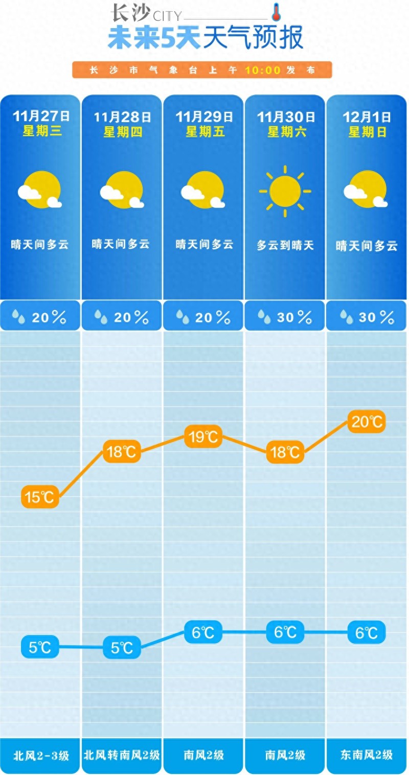 长沙告别阴雨迎来晴天，蓝天白云下的市民狂欢，气温回升至20℃  第1张