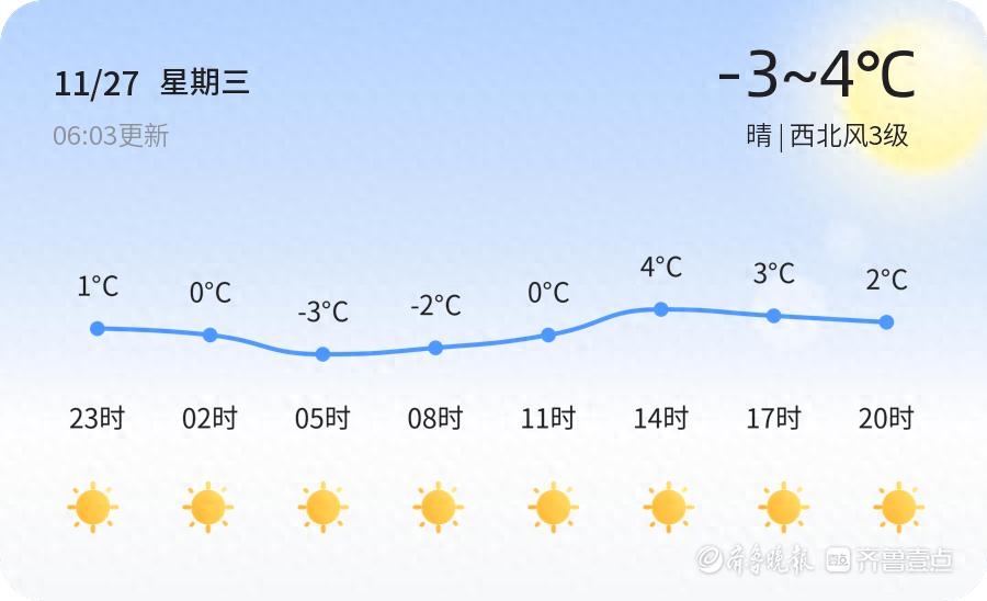 泰安冬日晴空：2024年11月27日气温-3℃到4℃，市民享受温暖阳光，明日气温略有回升