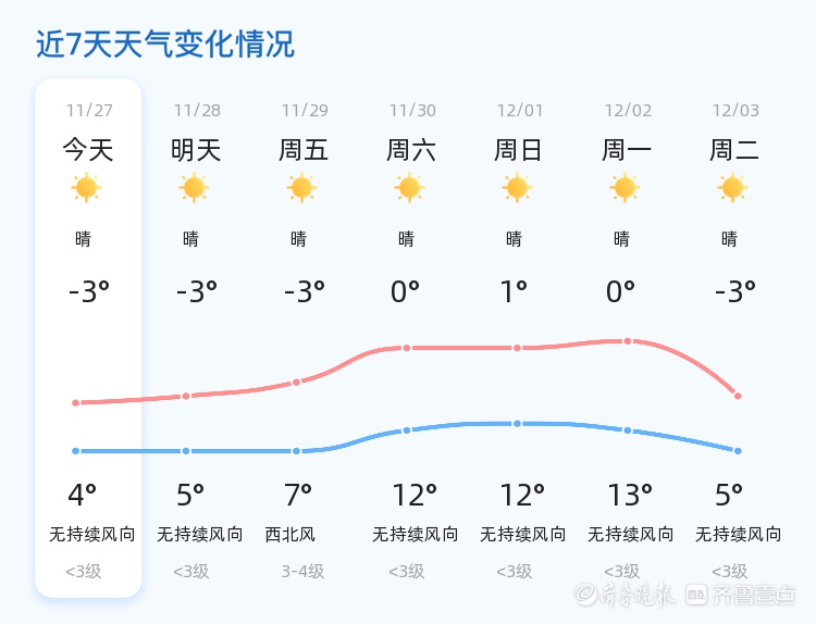 泰安冬日晴空：2024年11月27日气温-3℃到4℃，市民享受温暖阳光，明日气温略有回升  第2张