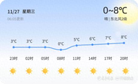 菏泽未来三天天气大揭秘：晴朗升温，早晚温差大，你准备好了吗？