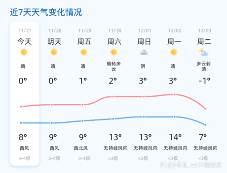 菏泽未来三天天气大揭秘：晴朗升温，早晚温差大，你准备好了吗？  第2张