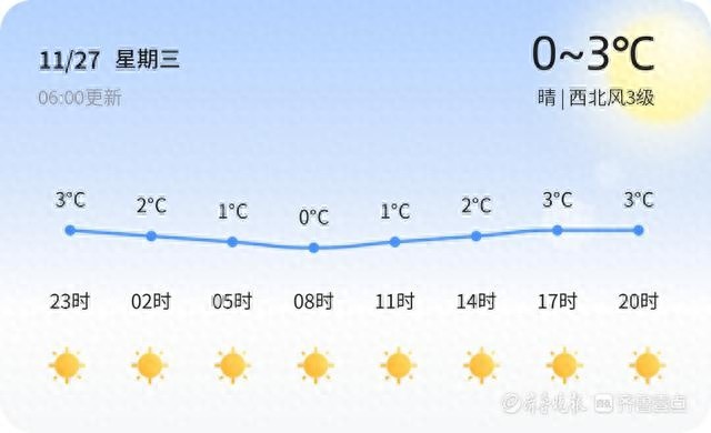 2024年青岛晴朗周三：气温0℃至3℃，西北风3级，市民需防感冒