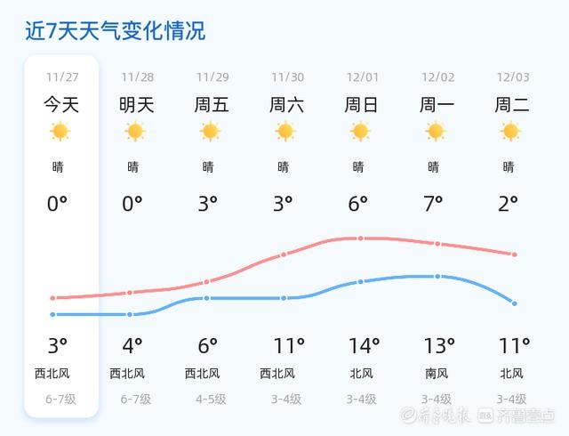 2024年青岛晴朗周三：气温0℃至3℃，西北风3级，市民需防感冒  第2张