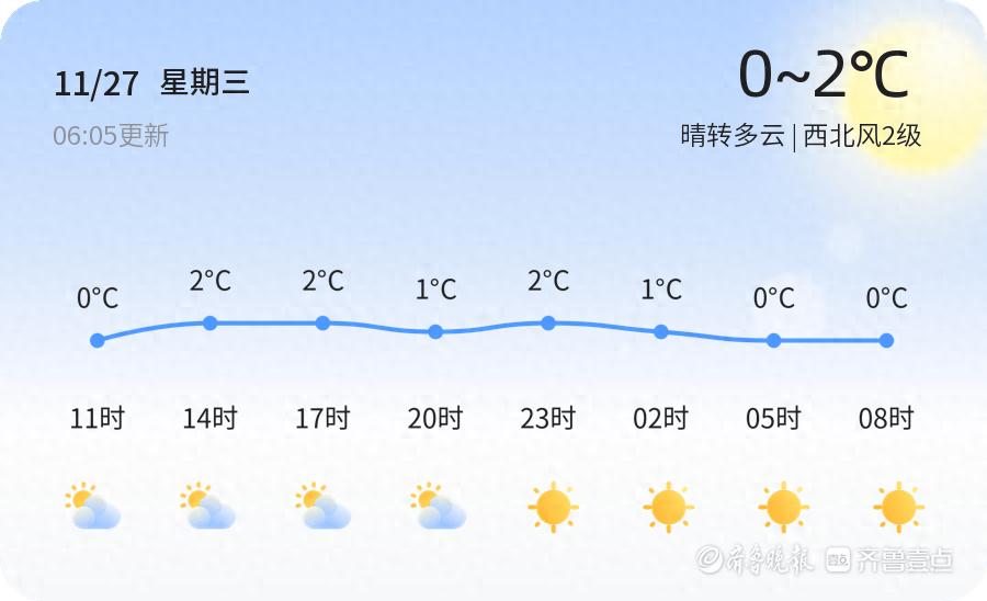 临沂未来三天天气回暖，市民需注意早晚温差，适时增减衣物  第1张