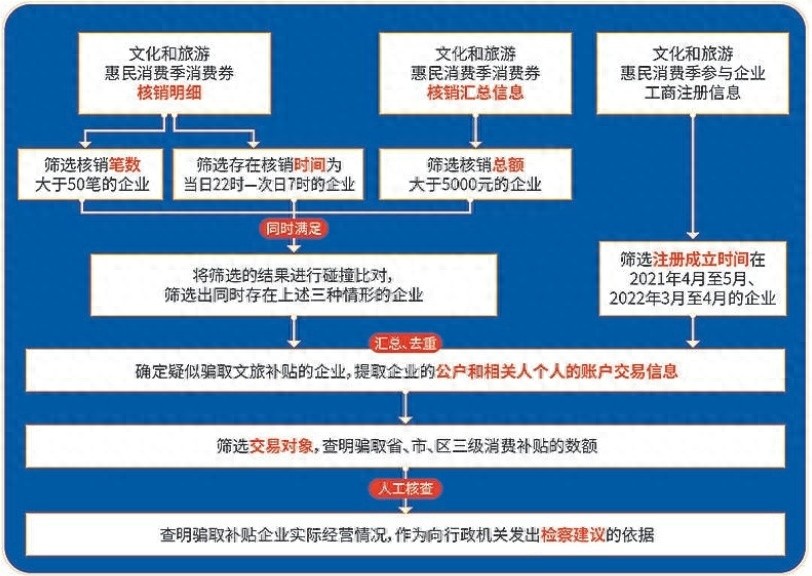 惊！文旅消费券补贴遇骗补，国有财产受损谁来管？