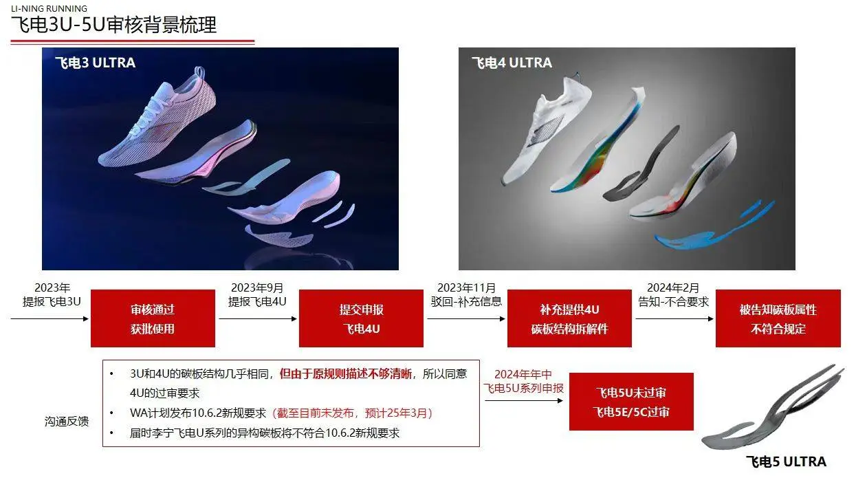 李宁䨻科技跑鞋遭禁赛，背后真相揭秘：世界田联为何说不？