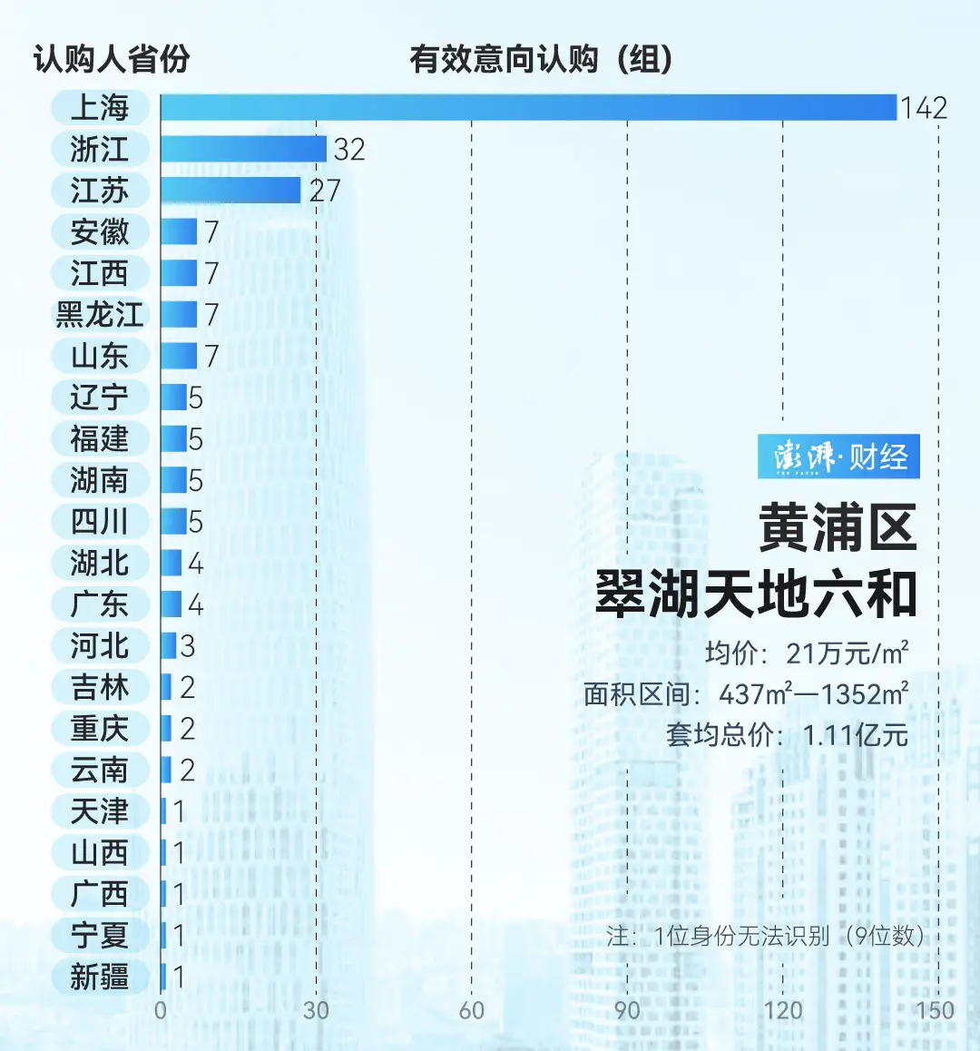 上海豪宅市场火爆！天誉开盘78亿，外滩壹号院三开三罄，215亿成交震撼楼市  第3张