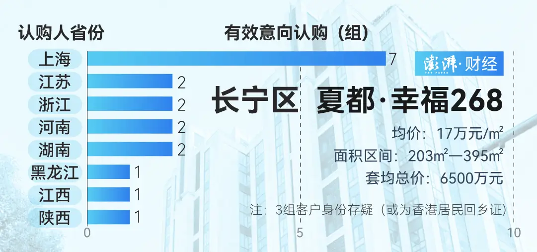 上海豪宅市场火爆！天誉开盘78亿，外滩壹号院三开三罄，215亿成交震撼楼市  第5张
