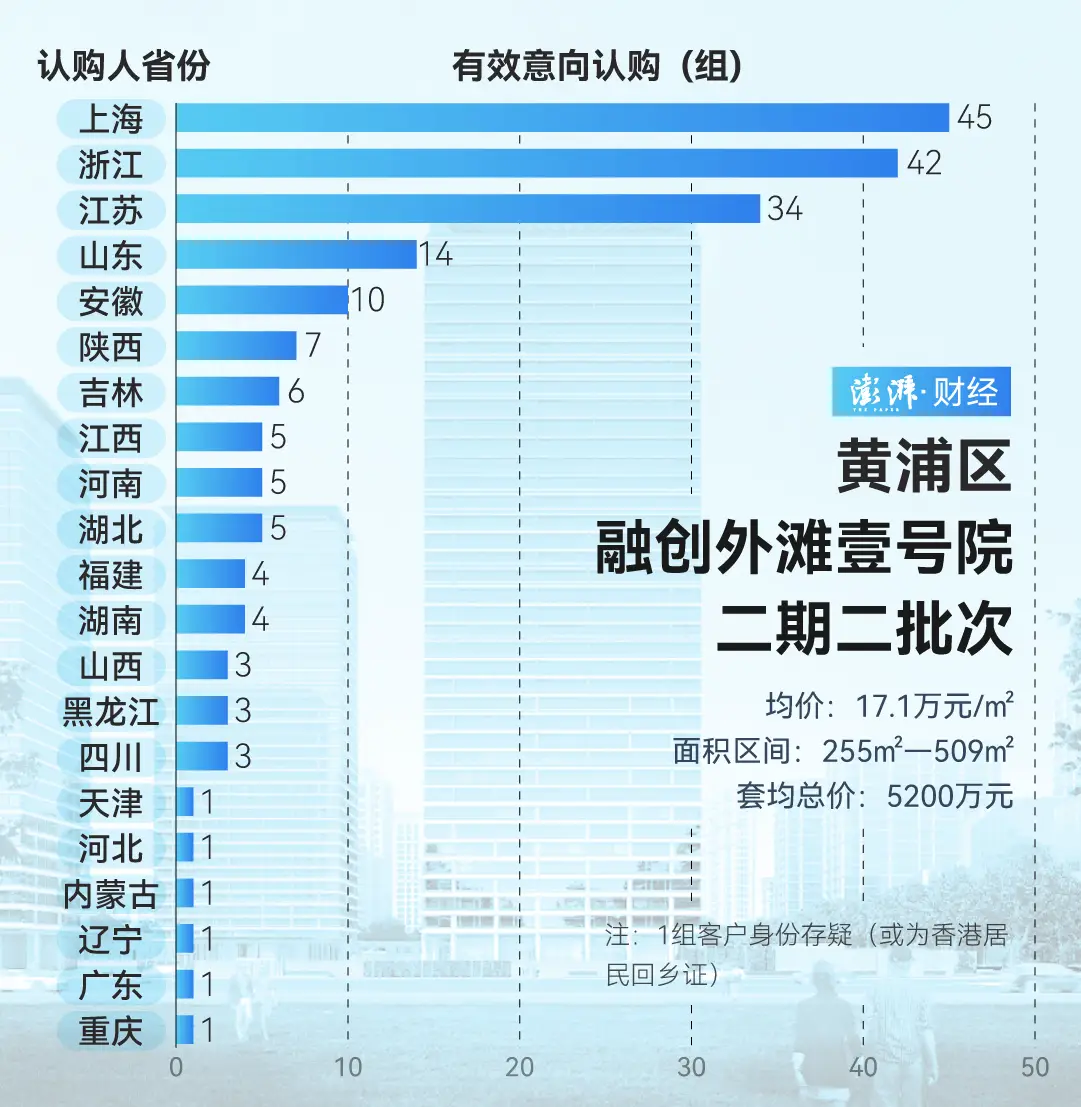 上海豪宅市场火爆！天誉开盘78亿，外滩壹号院三开三罄，215亿成交震撼楼市  第6张