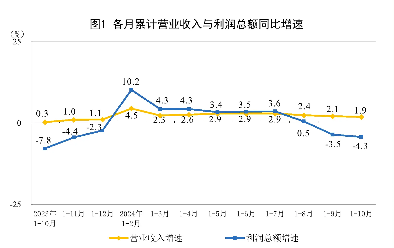 1—10月工业利润总额58680.4亿元，同比下降4.3%，各行业表现大不同