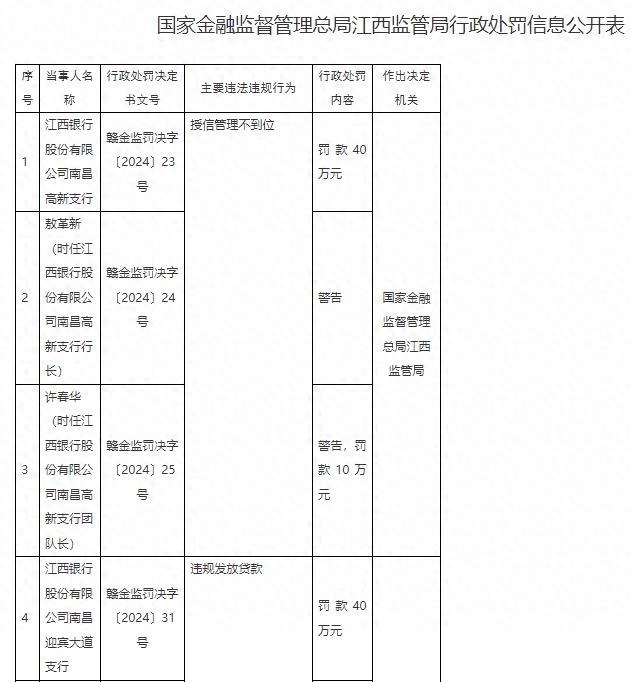 揭秘江西银行违规内幕：行长与团队长双双受罚，40万元罚款背后的故事