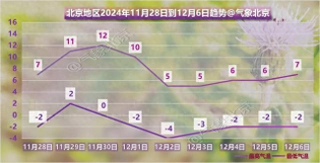 北京未来三天天气大变脸！从零下8度到11度，你准备好了吗？  第1张