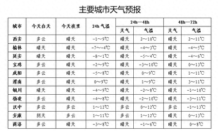 陕西初雪遥遥无期？气象预报揭秘：西安最低气温将降至-18.5℃，你准备好了吗？