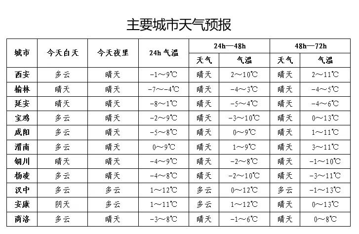 陕西初雪遥遥无期？气象预报揭秘：西安最低气温将降至-18.5℃，你准备好了吗？  第3张
