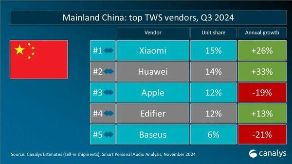2024年TWS市场大洗牌：小米华为激战正酣，苹果漫步者紧随其后，倍思能否逆袭？  第2张