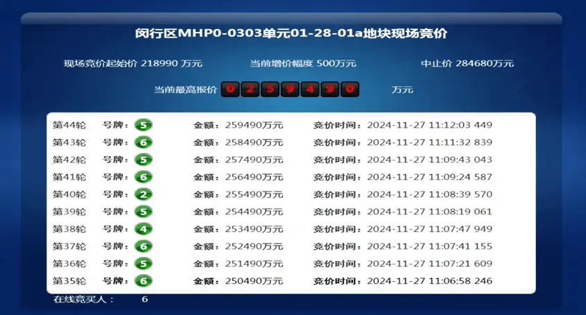 上海闵行区地块竞拍激烈，保利置业以25.949亿元高价拿下，楼板价创新高