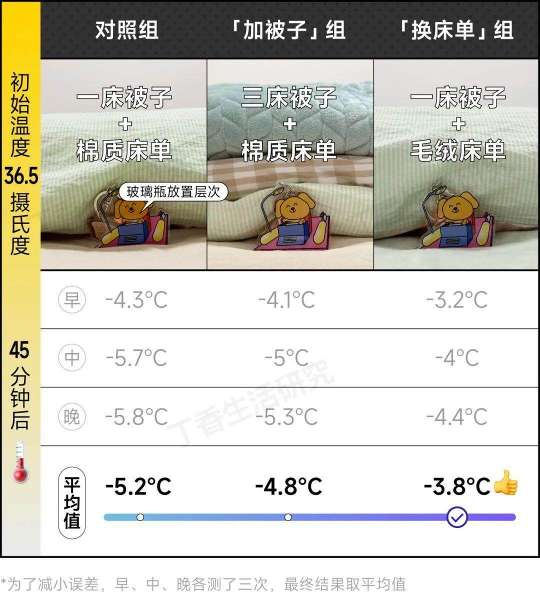 没有暖气的冬天，如何一夜温暖如春？专家亲测的毛绒床单秘诀大公开  第3张