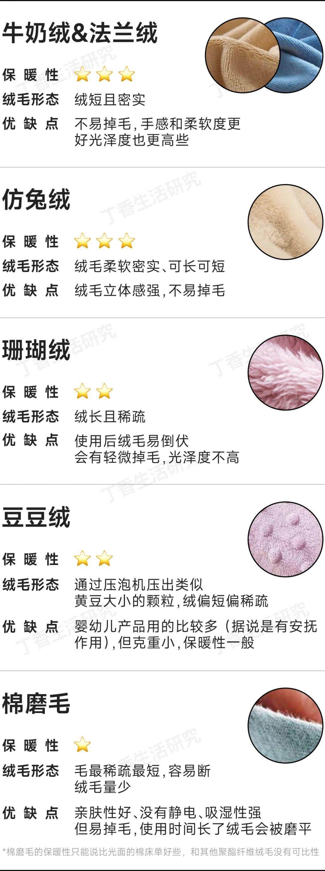 没有暖气的冬天，如何一夜温暖如春？专家亲测的毛绒床单秘诀大公开  第4张