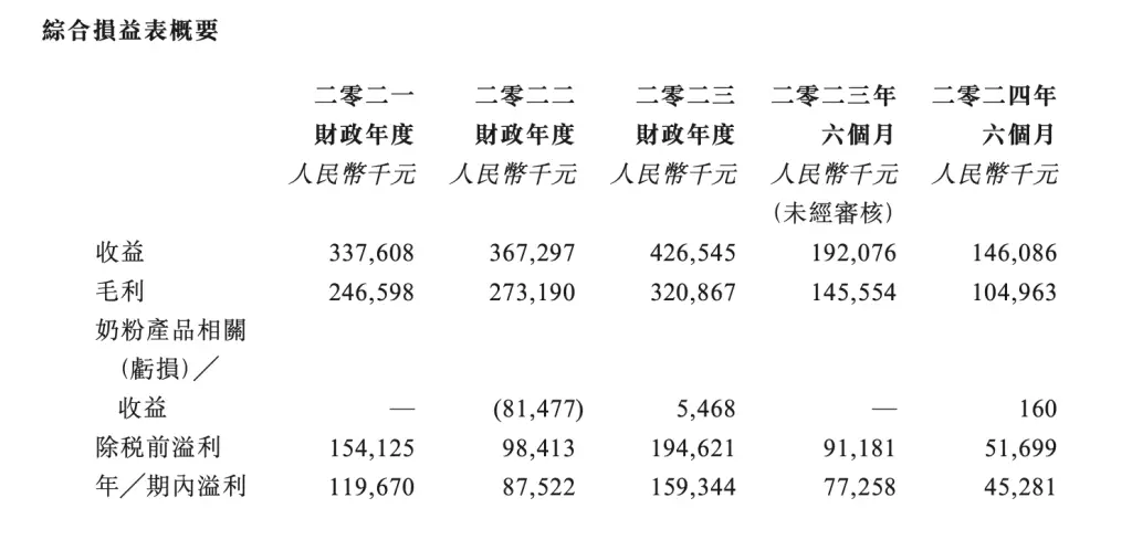 揭秘：44人小公司如何撑起IPO？纽曼思健康食品的惊人成功之路  第3张