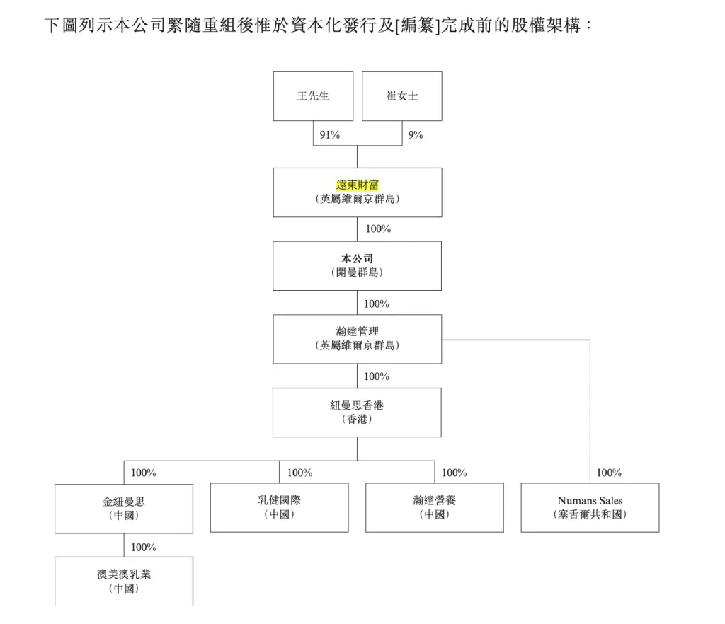 揭秘：44人小公司如何撑起IPO？纽曼思健康食品的惊人成功之路  第4张