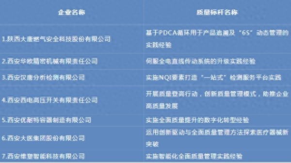 经开区7家企业入选2024年质量标杆培育名单，这些企业为何脱颖而出？  第1张