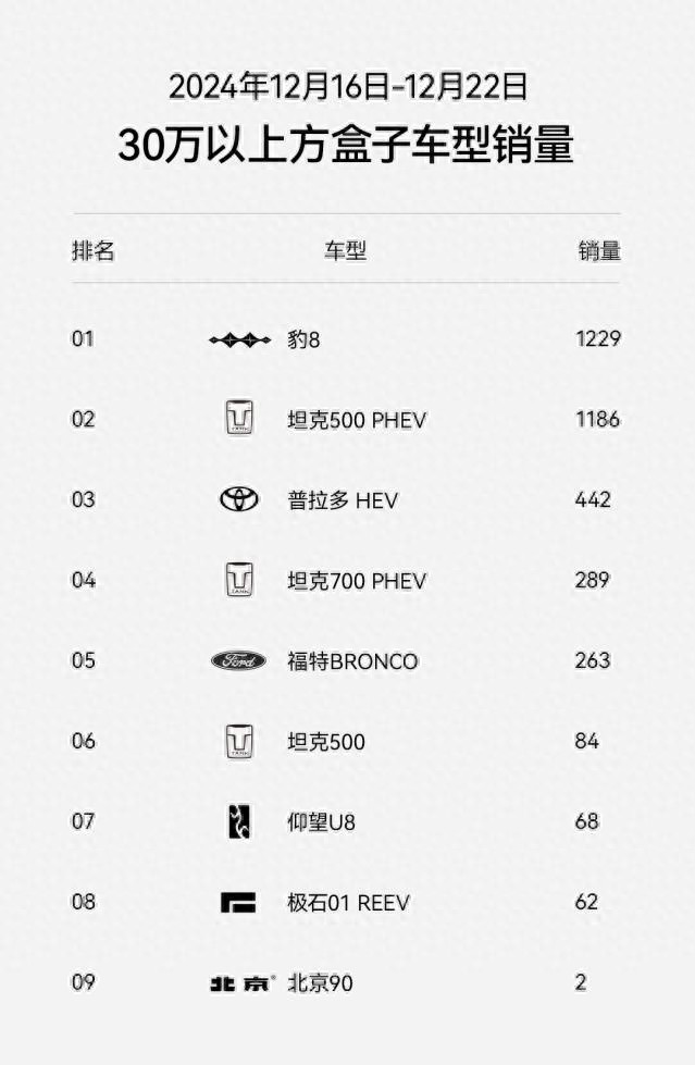 豹8销量突破5000台，6周内成为30万以上方盒子销量冠军，你还在等什么？