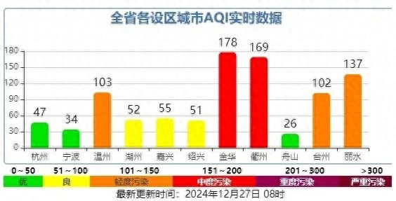 冷空气来袭，空气质量大揭秘：金华、衢州中度污染，杭州预警解除，未来七天霾天气预警  第1张