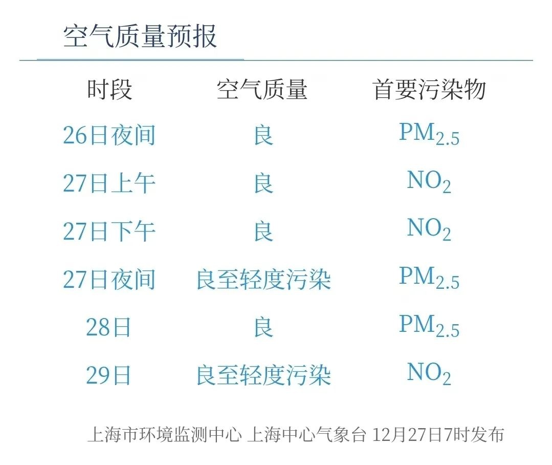 冷空气强势来袭！上海今明气温骤降，最低跌破冰点，你准备好了吗？  第4张