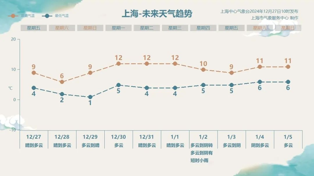 冷空气强势来袭！上海今明气温骤降，最低跌破冰点，你准备好了吗？  第5张