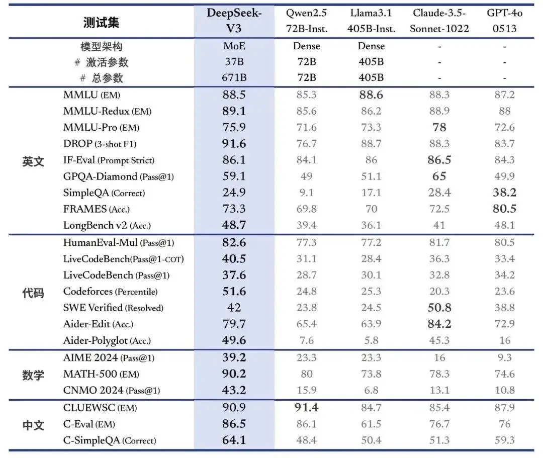 深度求索发布DeepSeek-V3：超越Claude-3.5，数学竞赛表现惊艳