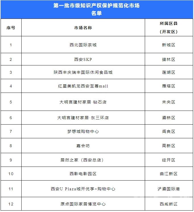 西安首批12家知识产权保护规范化市场授牌，新城区西北国际茶城入选国家级培育对象  第2张