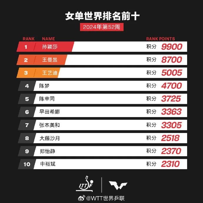 陈梦宣布退出世界排名，背后原因令人心疼：为国而战的代价有多大？  第3张