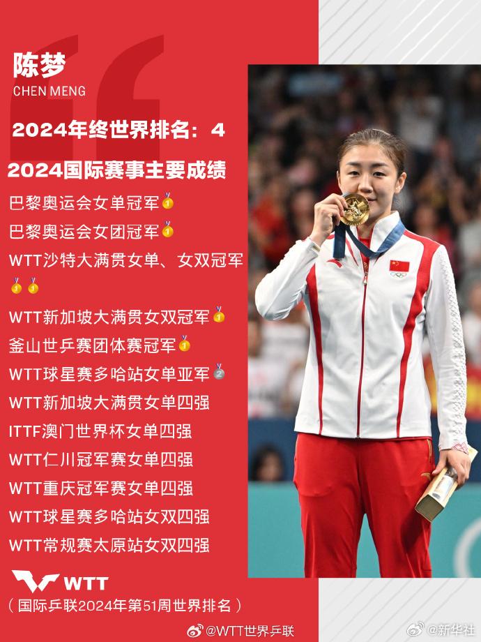 陈梦宣布退出世界排名，背后原因令人心疼：为国而战的代价有多大？  第4张