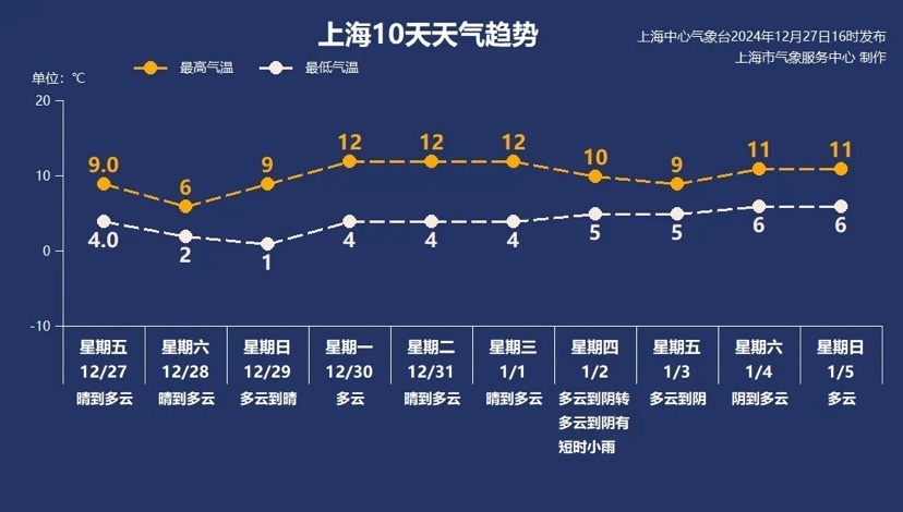 申城寒潮来袭！今夜气温骤降，郊区将跌破冰点，市民晚归需注意保暖  第1张